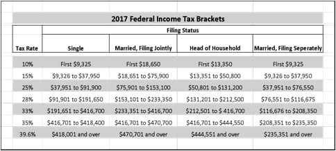 Understanding Taxes: How to Tax Brackets Work? (chart)