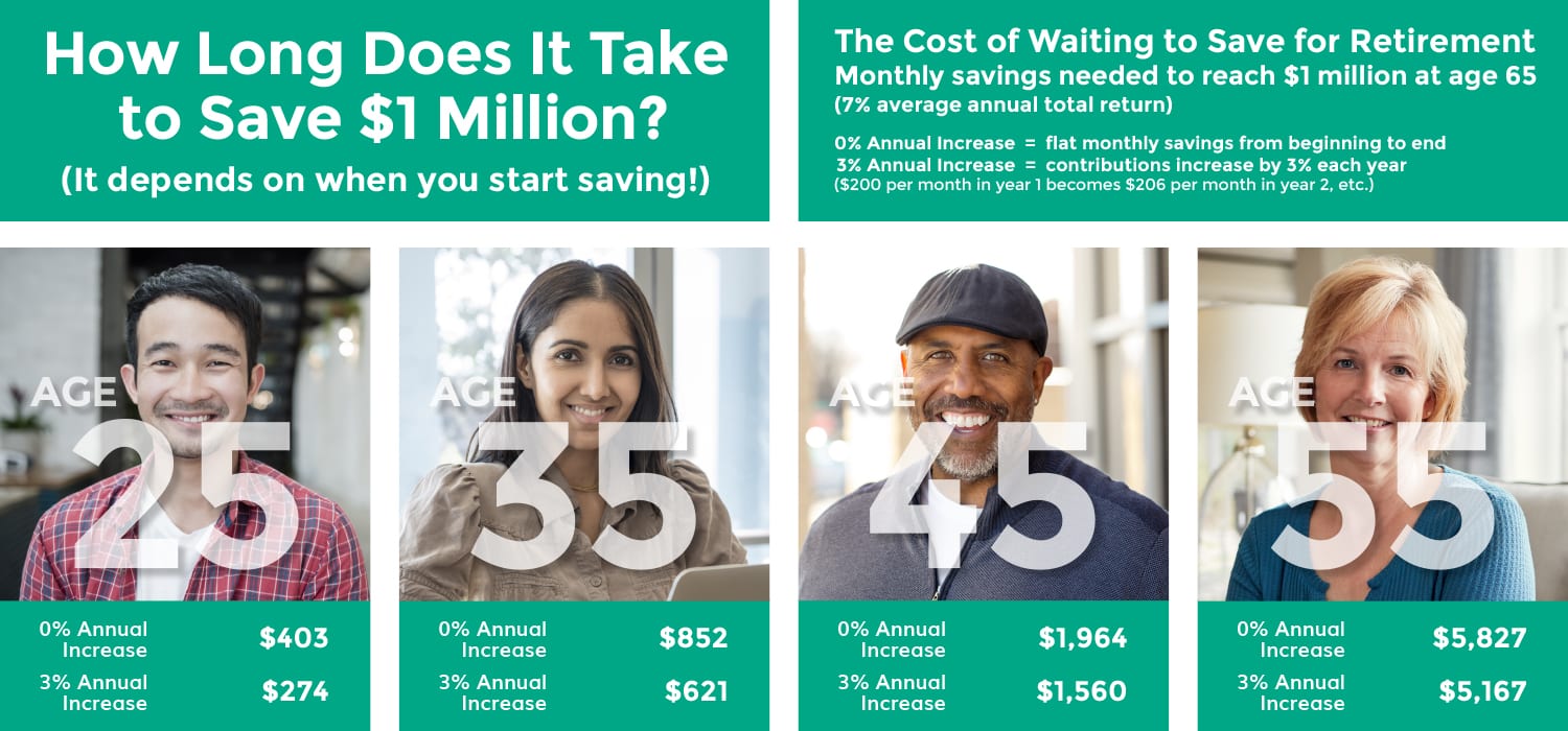 When to Start Saving for Retirement - the math behind how long it takes to save $1 million