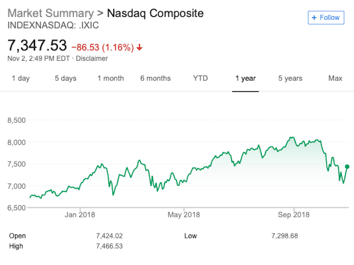 What is the stock market? How does the stock market work? | A chart of the Nasdaq Composite's performance from November 2, 2017 to November 1, 2018