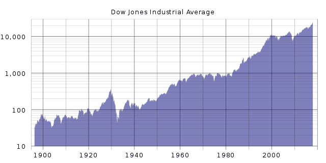 Dow Jones Industrial Average historical graph from 1896 to 2018 | Wikimedia Commons