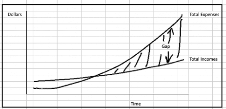 Saving late for retirement: Expenses-to-income ratio graph