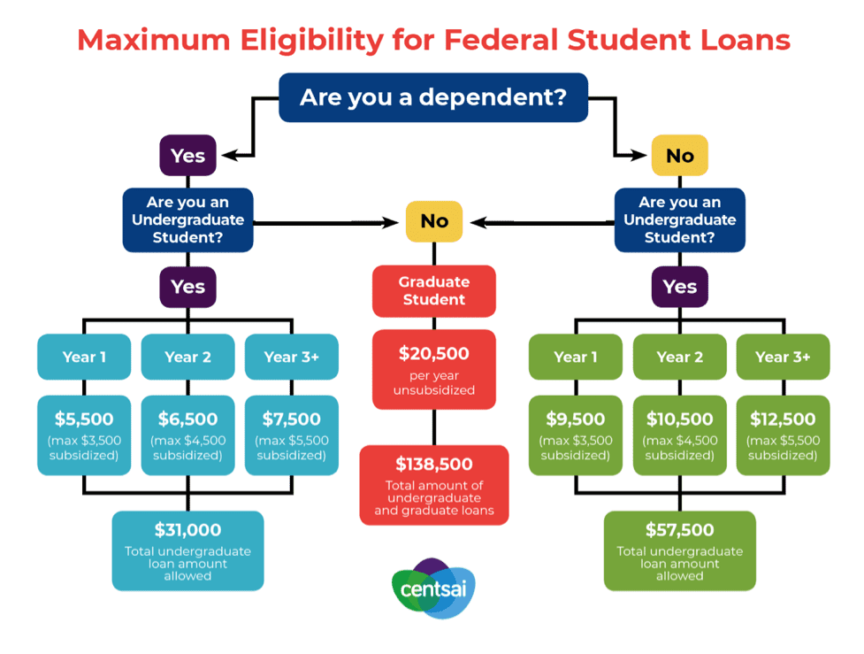 The Ultimate Guide to Paying Off Student Loans: Maximum Eligibility Chart
