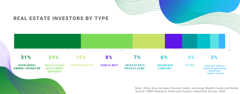 Real Estate Investors by Type